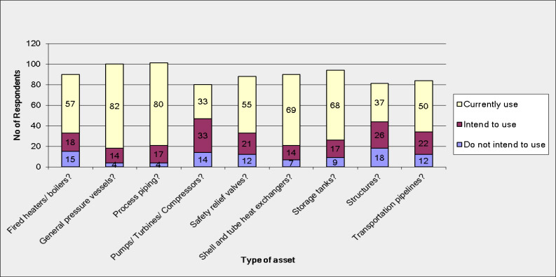 Fig. 6. Applications of RBI/RBM assessment