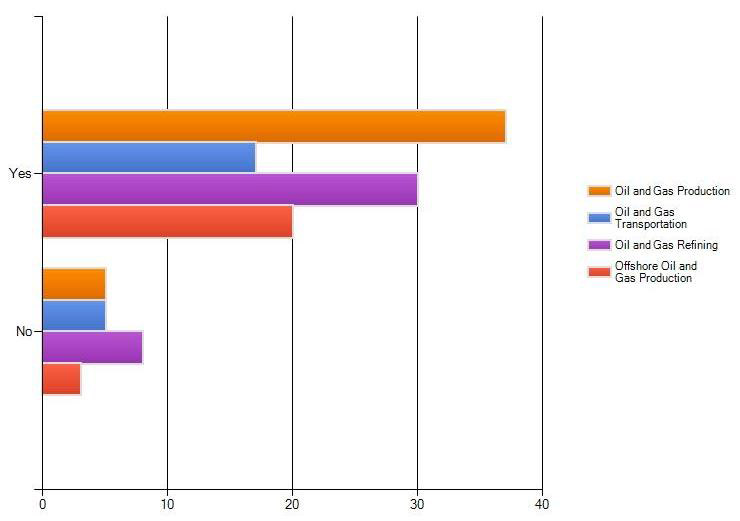 Fig. 8. Acceptance of RBI/RBM (Oil and Gas sector)