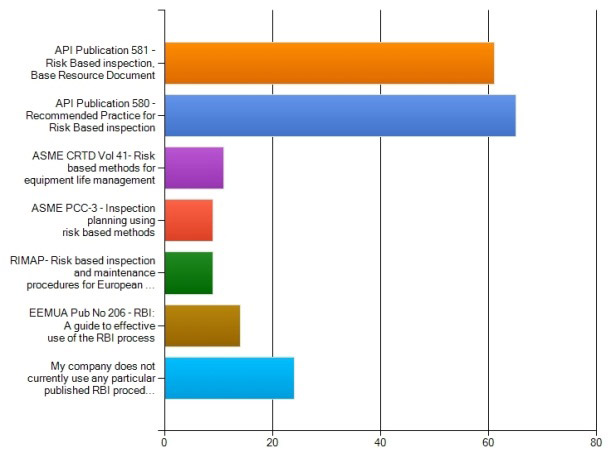 Fig. 9. RBI/RBM methodologies/procedures used