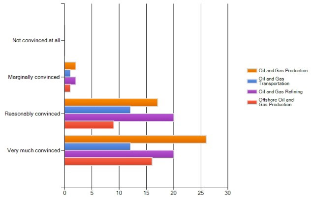 Fig. 10. Confidence in RBI/RBM programs (Oil and Gas sector)