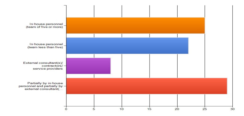 Fig. 11. Responsibility for RBI/RBM (overall response from respondents)