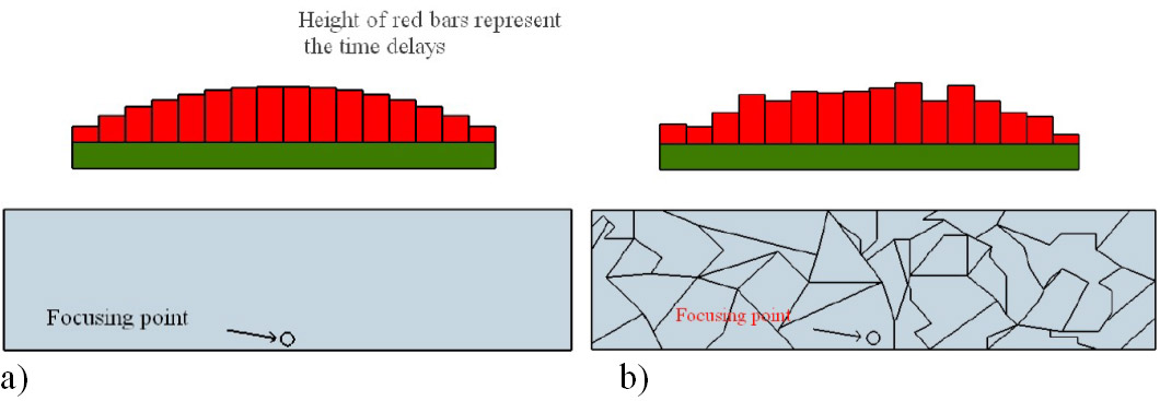 Figure 2: a) Single point focusing delay law used in an isotropic and homogeneous material; b) Adapted delay law used for single point focusing in a hypothetical anisotropic inhomogeneous material