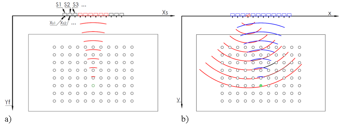 Figure 5: Illustration of the analysis methods used. a) the point focusing method and b) the TFM method. In part a) the elements in red are those active in the presented step. In part b) the half red element is the one transmitting, while all the tra