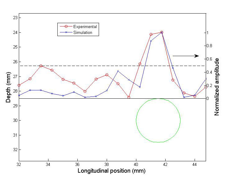 Figure 9: Single point focusing results for simulated and experimental data, the circle represents the side drilled hole while the flat line represents the scanning line