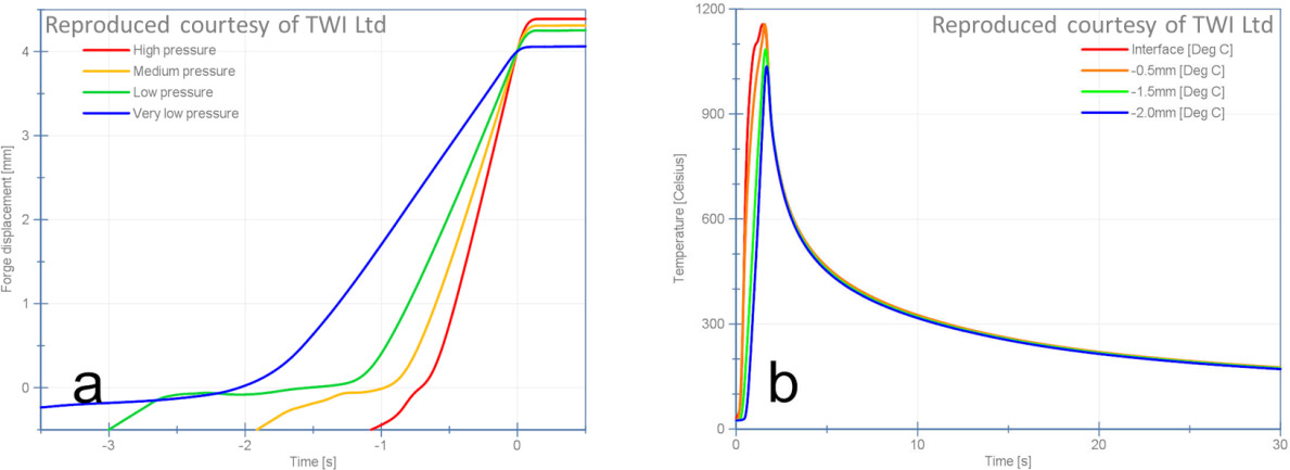 Fig. 3: a) Characteristic burn-off rates at various pressures; b) Weld interface temperature for friction and forge