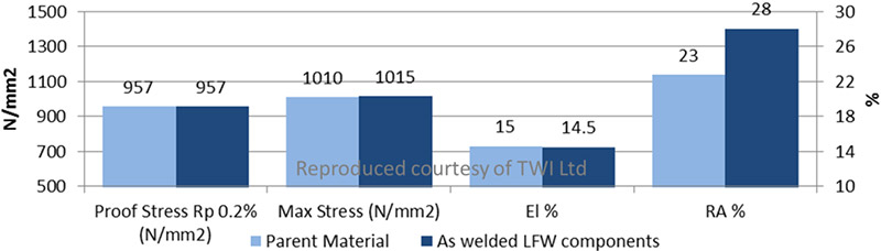 Fig. 5: Cross-weld tensile testing results ofparent materia,l and unprotected, as welded, LFW components