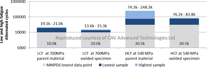 Fig. 6: Low cycle and high cycle alternating load fatigue performance of parent material and as welded specimen