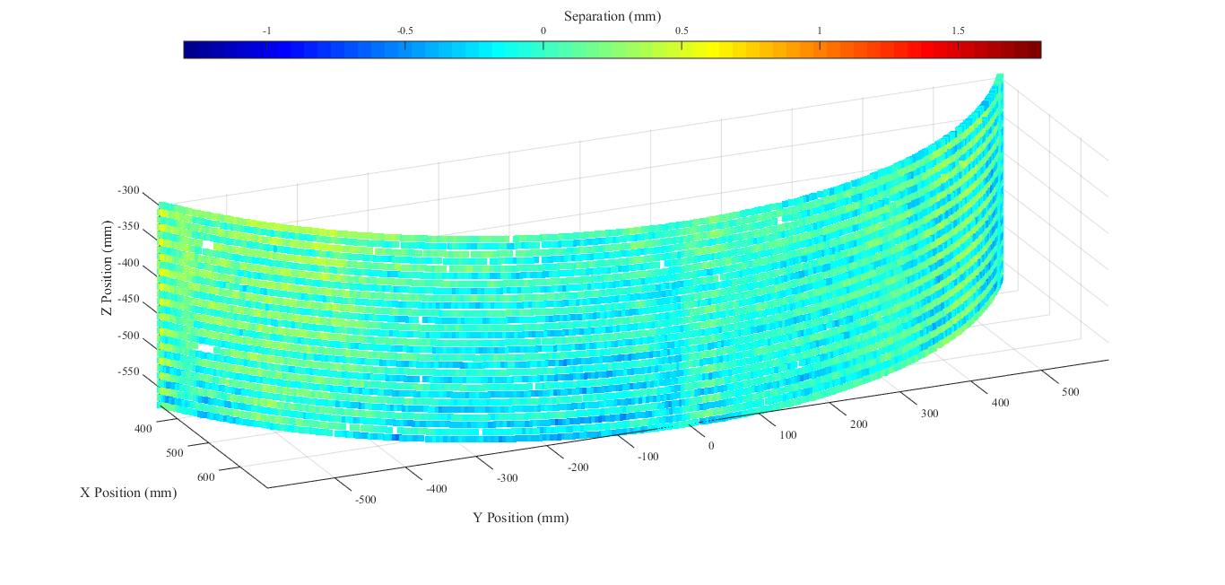 Figure 4 - 3D plot of the distance each robot moved from the initial separation in coupled synchronous cooperation mode