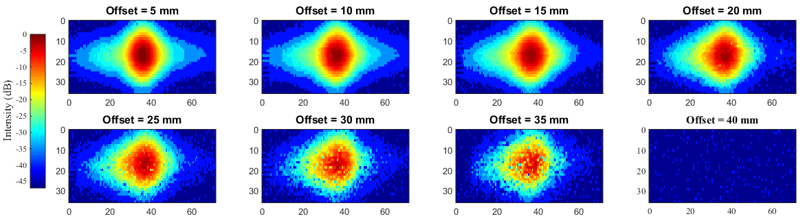 Figure 8 - Ultrasonic C-Scan data for standoff distances varying from 5 to 40mm. All axis values are in mm