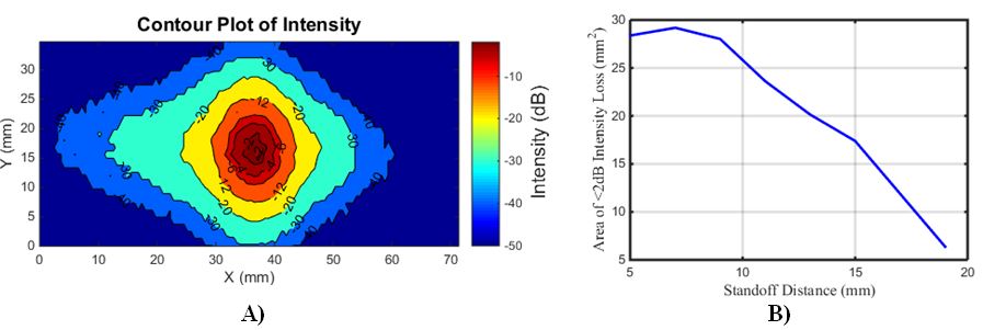 Figure 10. A) Contour Plot of intensity. B) Area of <2dB drop as a function of misalignment