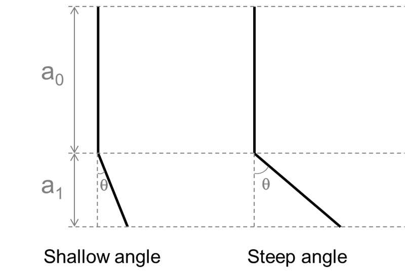 FIGURE 7 CRACK PARAMETERS WITH DIFFERENT CRACK PATH DEVIATION ANGLES