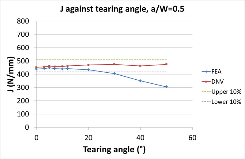 FIGURE 10 J FROM FEA COMPARED TO DNV AGAINST TEARING ANGLE FOR a0/W=0.5