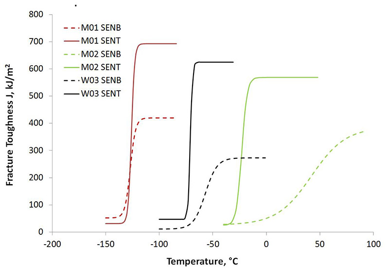 Fig. 2 Comparison of SENT and SENB transition curves in three different steels (Moore and Crintea, 2016)