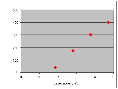 Figure 2 Cutting speed as a function of laser power for a 155mm diameter tube with a 1.5mm wall. Two pass cutting, assist gas pressure 8bars.