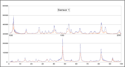 a) Repeat scans on unmodified tank (measurements taken 15 days apart) 