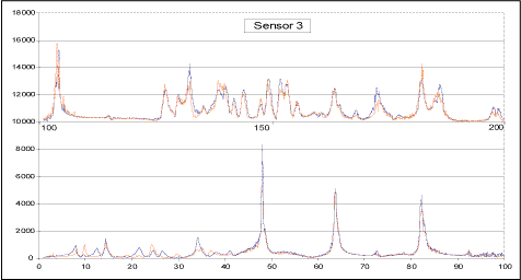 a) Repeat scans on unmodified tank (measurements taken 15 days apart) 