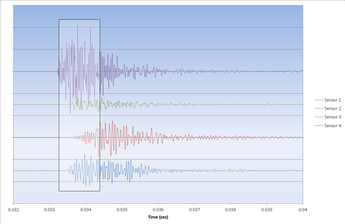 AE signals reaching the four-sensor array at different times