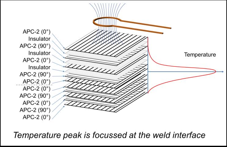 Figure 2 Temperature peak is focused at the weld interface 