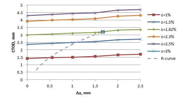 Fig. 12 FEA iso-strain plots obtained on material M01 and an initial notch depth of a0/W =0.2 overlapped with the experimental R-curve with an initial notch depth of a0/W =0.355. Tangency of plots defines the limiting strain capacity for the specimen