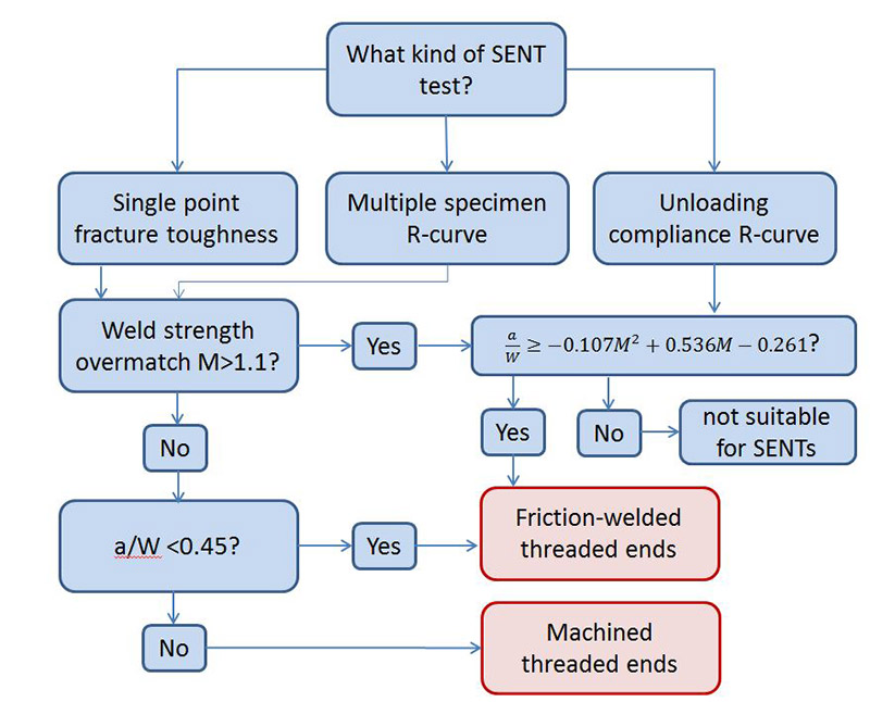 Fig. 15 Decision flowchart to aid selection of the appropriate SENT specimen design for low temperature tests