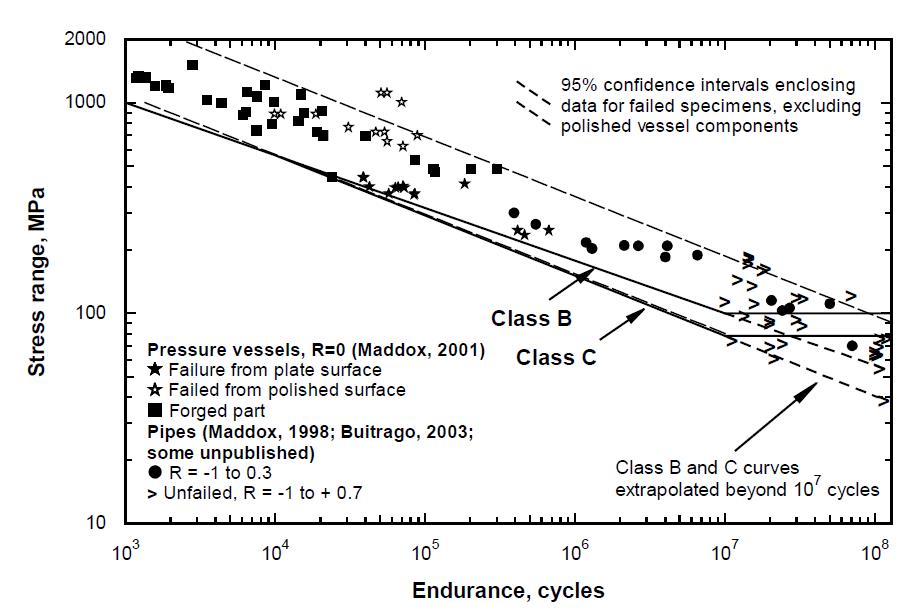 Figure 1 Fatigue test results obtained from pressure vessels, pipes, forging and plate that all failed in the plain steel remote from any welds (2-4)