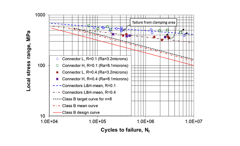 Figure 5 Comparison of the test results (all data in Table 1 were included) of the strip specimens with the Class B mean and design curves. The Class B target curve for an assumed sample size of eight is also included for comparison. The data with an