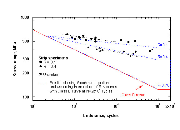Figure 12 Comparison of the fatigue performance at R=0.4 between the experimental data and the prediction based on the experimental data at R=0.1 and the Goodman’s equation