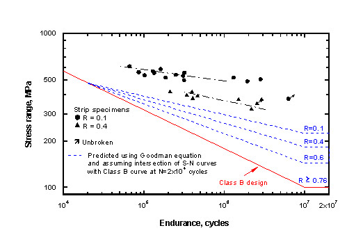 Figure 13 Examples of design curves for plain steel operating at different stress ratios based on proposed method of deriving design S-N curves from the Class B curve and the Goodman mean stress correction