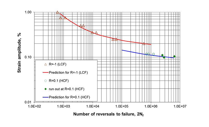 Figure 14 Comparison of the predicted S-N curves with the experimental data of the small cylindrical specimens at R=-1 and R=0.1