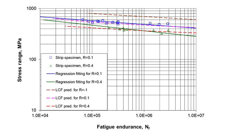 Figure 15 Comparison of the predicted mean S-N curves, based on the LCF properties of the material, with the experimental data of the strip specimens at R=0.1 and R=0.4 (local stress for the strip specimens and nominal stress for the small cylindric