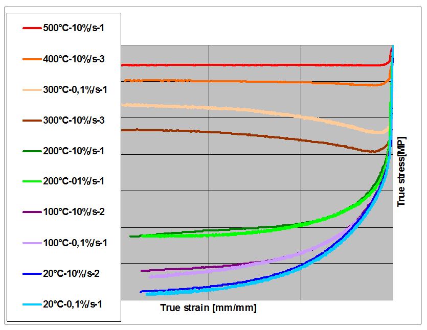 Fig. 4 Representative compression stress-strain curves for AA6082-T6