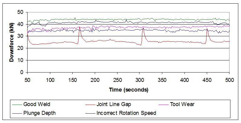 Fig. 7 Influence of incorrect welding parameters on weld downforce for 4mm AA2024-T4