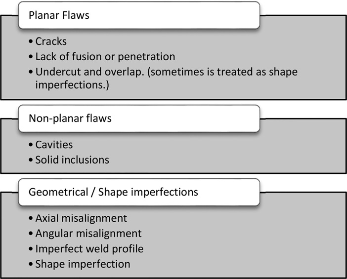 Fig. 2 Classification of weld flaws