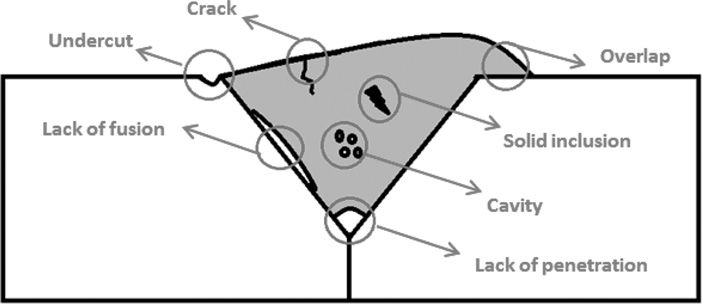 Fig. 3 Typical weld defects