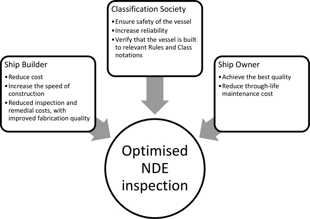 Fig. 5 Objectives of shipbuilding key stakeholders