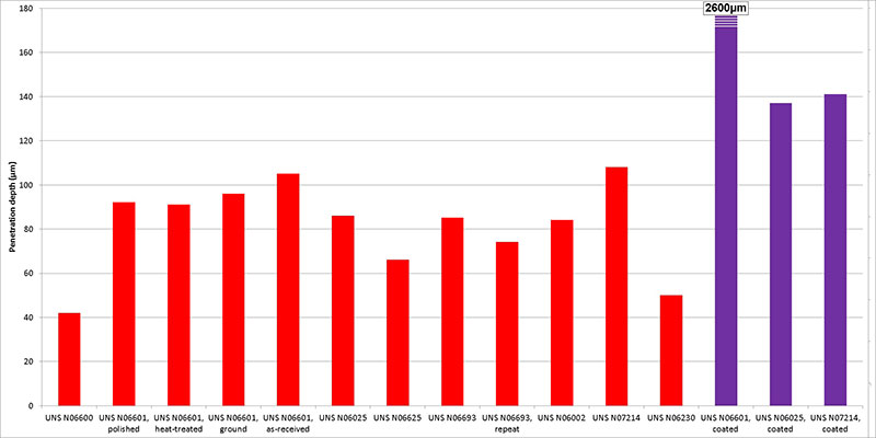 Figure 5 Maximum penetration depths for all alloys tested for 336h at 1100°C in flowing 90%CO-2.5%H2-Ar while under TiO2 powder. Some depths are above the scale of this graph, these are noted.