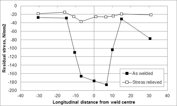 Figure 5 Residual stress measurements in the axial direction (ie perpendicular to the weld) obtained from stress relieved and as-welded specimens