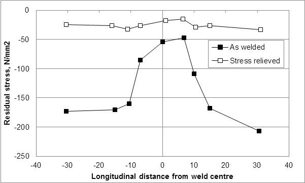 Figure 6 Residual stress measurements in the circumferential direction (ie parallel to the weld) obtained from stress relieved and as-welded specimens
