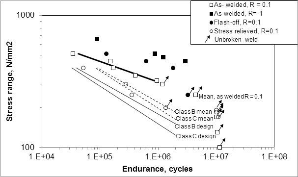 Figure 8 Fatigue test results from friction welded rod-to-rod connections