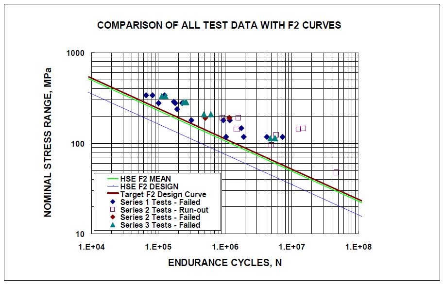 Figure 12 – Fatigue test data on 20mm underwater friction stud welds (reproduced from Hsu et al 2005.)