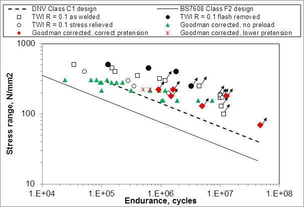 Figure 13 – Results from underwater welds compared to the laboratory made friction welds, showing the BS7608 Class F2 and DNV Class C1 design curves