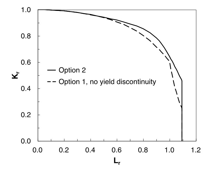 Fig. 2 An illustrative Option 2 FAD