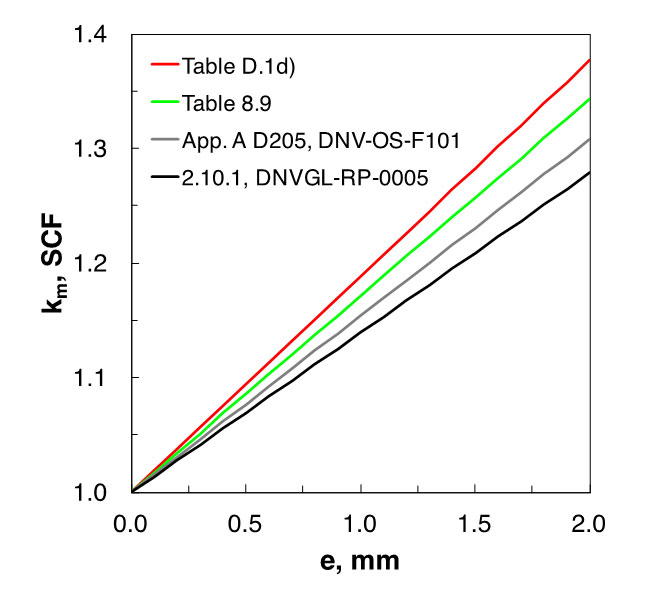 Fig. 3 Stress concentration factors due to axial misalignment in API 579-1 and BS 7910