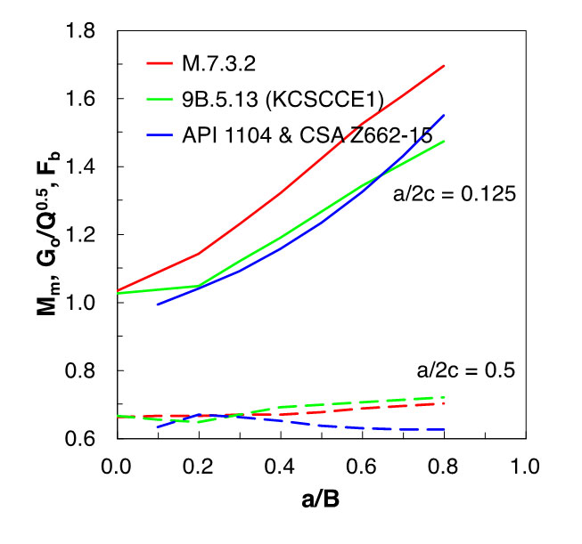 Fig. 4 a) an internal surface flaw oriented circumferentially