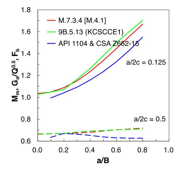 Fig. 4 b) an external surface flaw oriented circumferentially