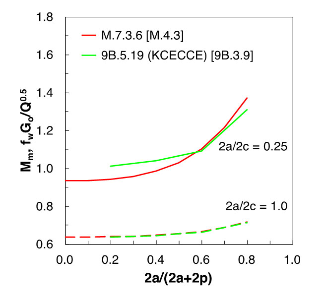 Fig. 4 c) an embedded flaw oriented circumferentially