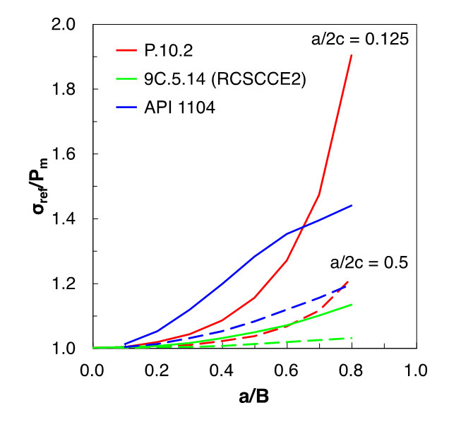 Fig. 5 a) an internal surface flaw oriented circumferentially