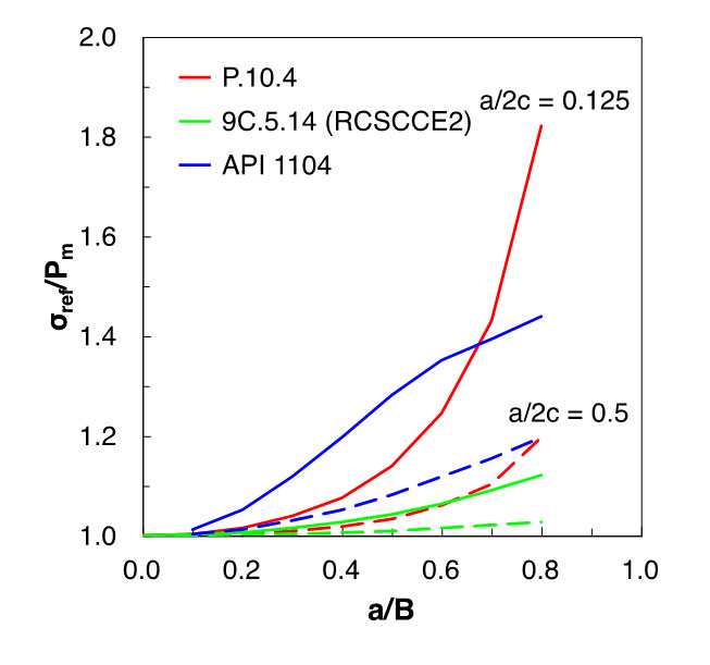 Fig. 5 b) an external surface flaw oriented circumferentially