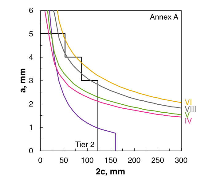 Fig. 6 Allowable imperfection size calculated using Option 2 in API Standard 1104, Annex A