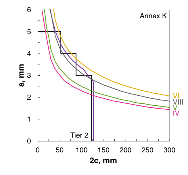 Fig. 7 Allowable imperfection size calculated using Option 2 in CSA Z662-15, Annex K